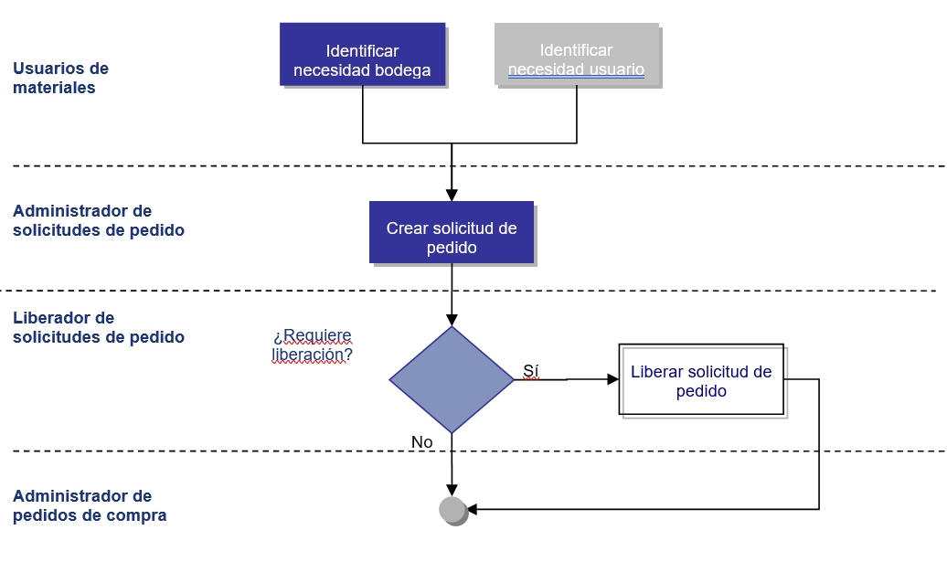 Diagrama del Proceso: Gestionar Solicitud de Pedido de Materiales