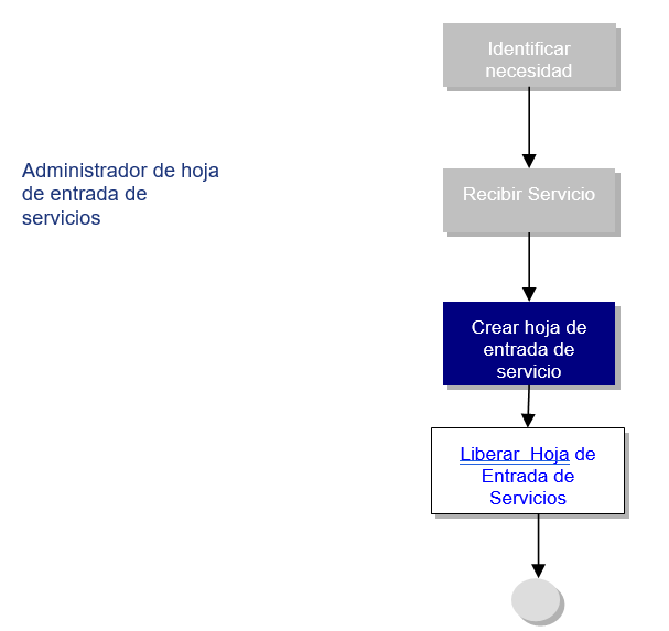 Diagrama del Proceso: Registrar Hoja de Entradas de Servicios