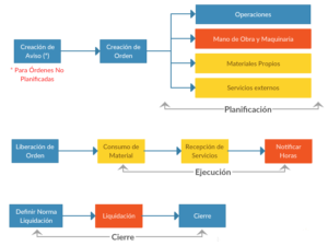 SAP PM Diagram - Proceso de Ordenes de Mantenimiento