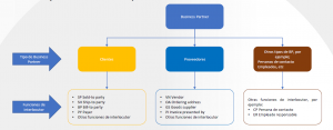 SD SAP: Maestro de Business Partner